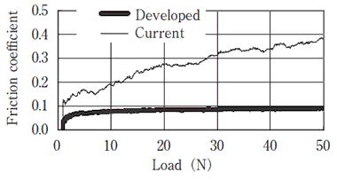 スクラッチ試験による摩擦係数推移