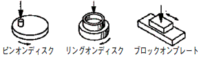 面接触-ピンオンディスク・リングオンディスク・ブロックオンプレート/各種試験の形態