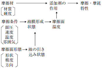 摩擦材および摩擦条件と摩擦特性との関連