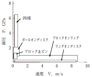 各種モデル摩擦試験の設定条件範囲