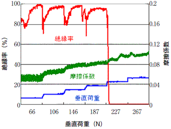 四球試験における潤滑膜形成の測定