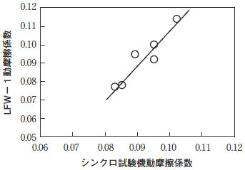 ブロックオンリング試験とシンクロ試験の相関