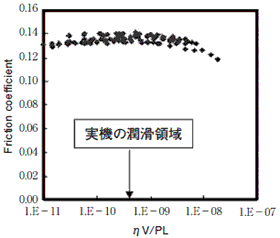 ブロックオンディスク試験での摩擦係数測定