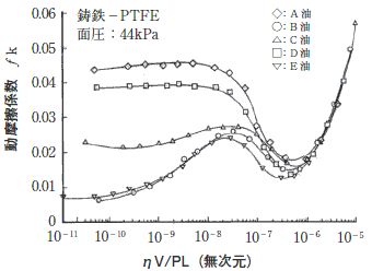 しゅう動面試験における摩擦特性評価例