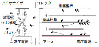 電気集塵の原理