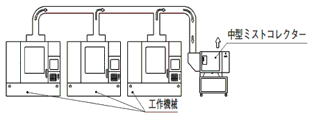 複数工作への中型ミストコレクター設置状況