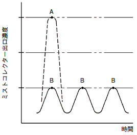 ミストコレクター設置方法の違いによる出口ピーク濃度イメージ