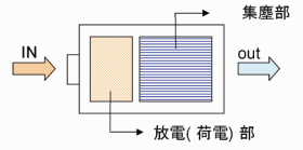 静電気オイルミストコレクタ模式図