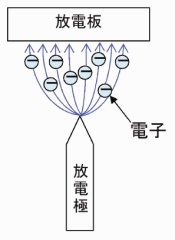 放電部での放電/静電気オイルミストコレクタ