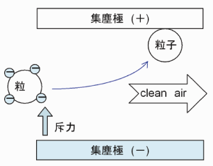 集塵極へ集塵/静電気オイルミストコレクタ