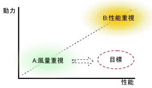 慣性式A，Bおよび目標とする位置