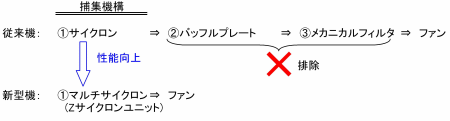 捕集機構の比較