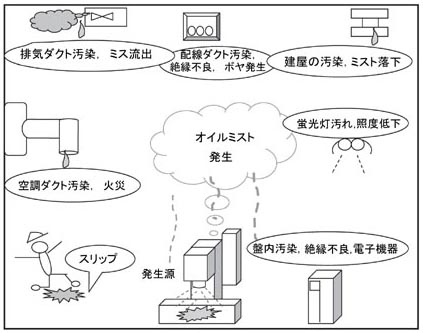 オイルミストによる工場内の作業環境