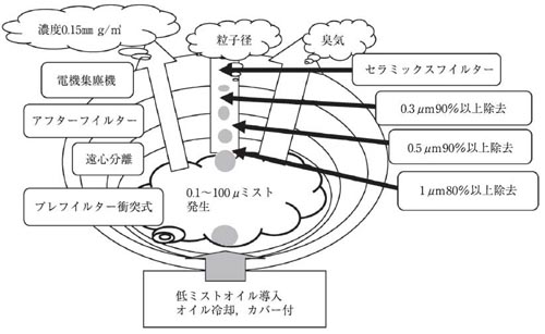 ミスト粒径別システム構成