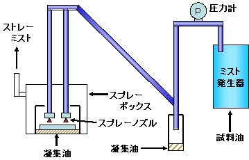 ミスト性能試験機の概略図