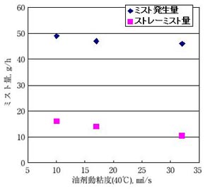 ミスト試験結果（基油の粘度比較）