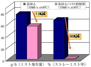 ミスト試験結果（ミスト抑制剤の効果）