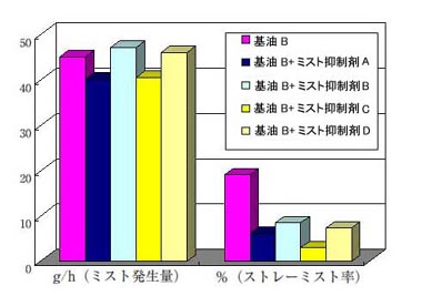 ミスト試験結果（ミスト抑制剤の種類）