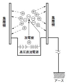 電気集塵の原理