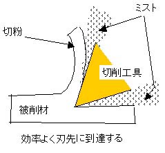 切削点拡大イメージ