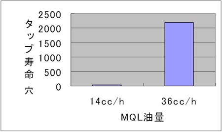 MQLの油量と工具寿命の関係