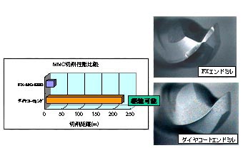 グラフ-MMC切削性能/写真-FXエンドミル，ダイヤコートエンドミル