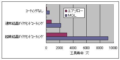 ドリルの表面処理と切削剤の関係