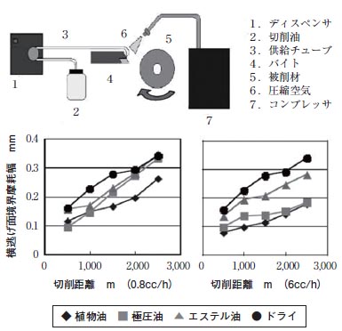 極微量油供給法による工具逃げ面摩耗抑止効果