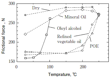 すくい面接触応力条件下での摩擦力の温度依存性