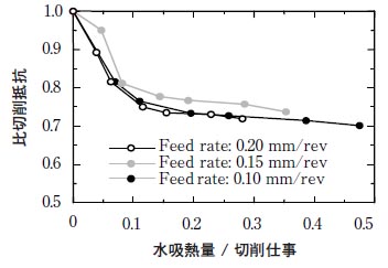 油膜付き水滴加工液を用いたエンドミル加工の水の吸熱能変化に対する加工力変化