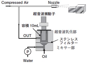 超音波振動を用いた物理乳化による水ミスト供給装置