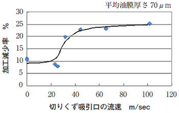 空気流速の影響