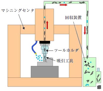 ECM加工システム