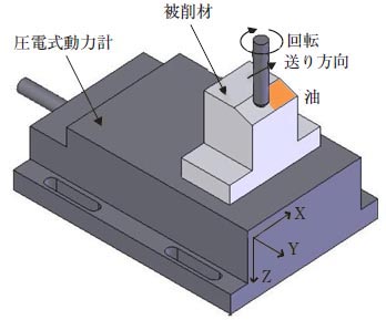 実験方法