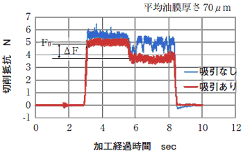 切削抵抗の変化