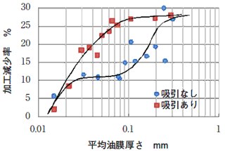 油膜厚さの影響