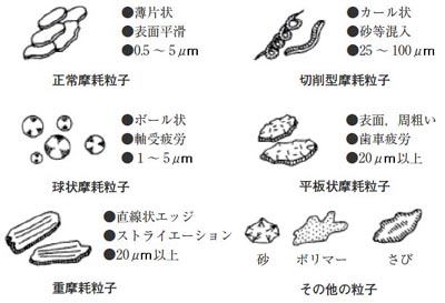 代表的な摩耗粒子形態