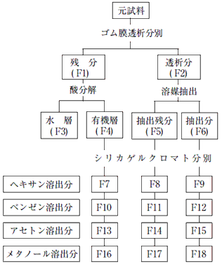 潤滑油添加剤の分離方法