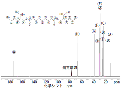 市販エステル基油の13C NMRスペクトル