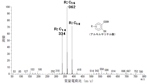 市販の潤滑油から抽出したサリシレートのマススペクトル