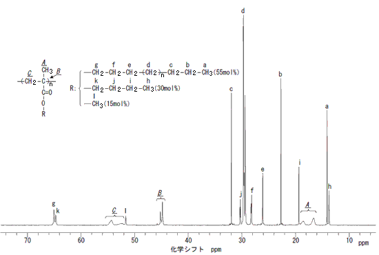 市販ポリメタクリレートの13C NMRスペクトル