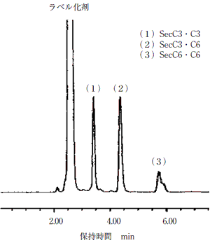 市販エンジン油のHPLCクロマトグラム