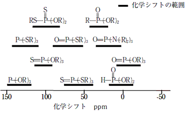 31P NMRの化学シフトとリン化合物のタイプ