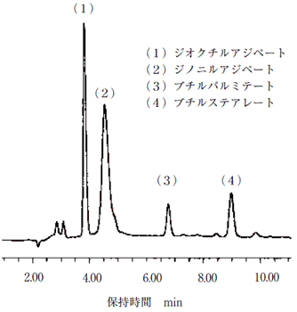 市販エンジン油のHPLCクロマトグラム
