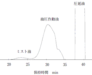 金属圧延油使用油のGPCクロマトグラム