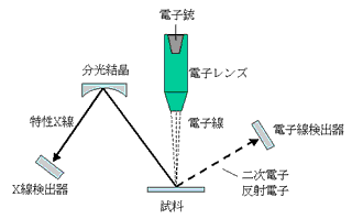 EPMAの原理図