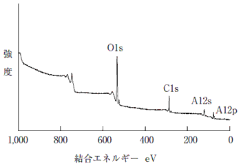 ワイドスペクトル/XPSスペクトルの一例（試料：Al板）