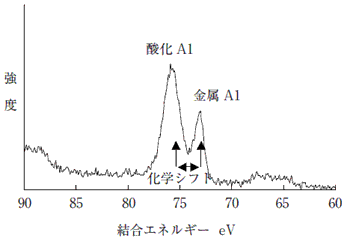 Al2pスペクトル/XPSスペクトルの一例（試料：Al板）