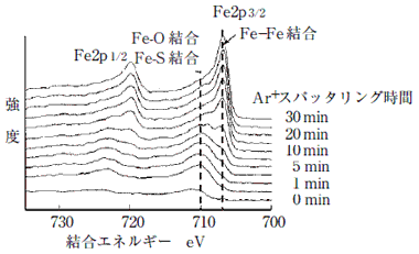 スラストベアリングの転動面におけるFe2pスペクトル-焼付防止剤なし