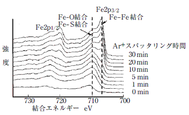 スラストベアリングの転動面におけるFe2pスペクトル-焼付き防止剤あり
